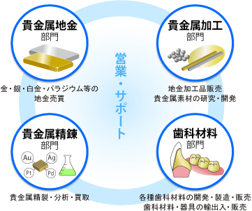 YAMAKIN事業概要